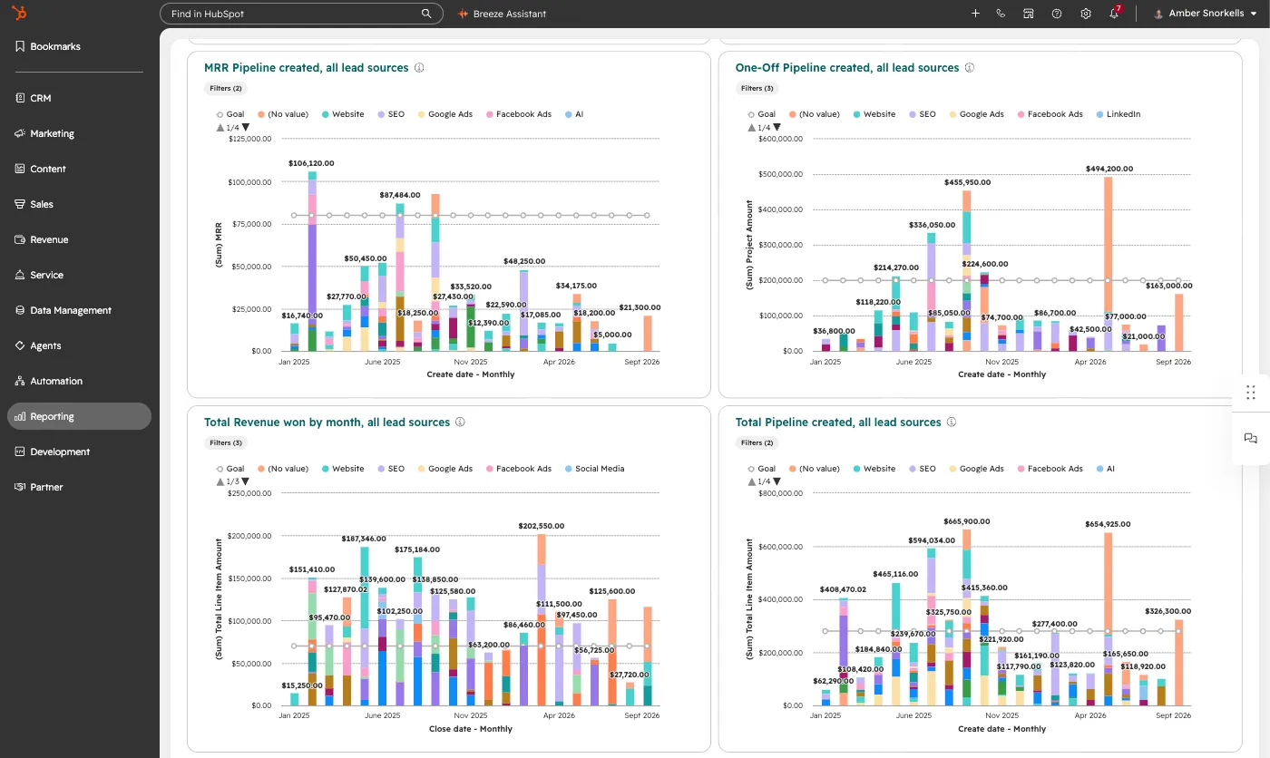 Pipeline and lead source reporting reviewed in a Q Agency audit